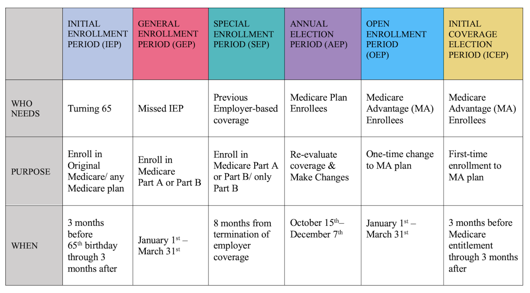 a chart explaining different enrollment periods on medicare